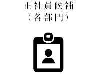 正社員候補（各部門）